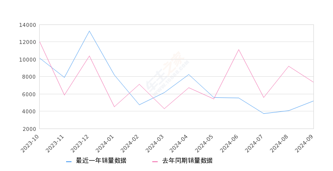 天籁 全部在售 2024款 2022款 2021款 2020款 2019款 2018款,2024年9月份天籁销量5172台, 同比下降29.26%