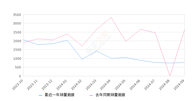 冒险家 全部在售 2024款 2023款 2022款 2021款 2020款,2024年9月份冒险家销量774台, 同比下降70.64%