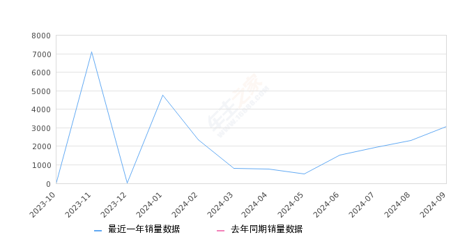 哪吒X 全部在售 2025款 2024款 2023款,2024年9月份哪吒X销量3085台, 环比增长34.31%