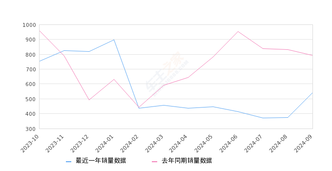 探岳X 全部在售 2024款 2023款 2020款,2024年9月份探岳X销量542台, 同比下降31.57%