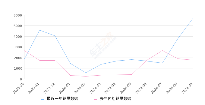 AION V 全部在售 2024款 2023款 2022款 2021款 2020款,2024年9月份AION V销量5724台, 同比增长225.6%