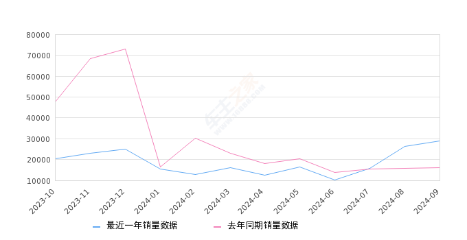 宏光MINIEV 全部在售 2024款 2022款 2021款 2020款,2024年9月份宏光MINIEV销量28918台, 同比增长79.1%