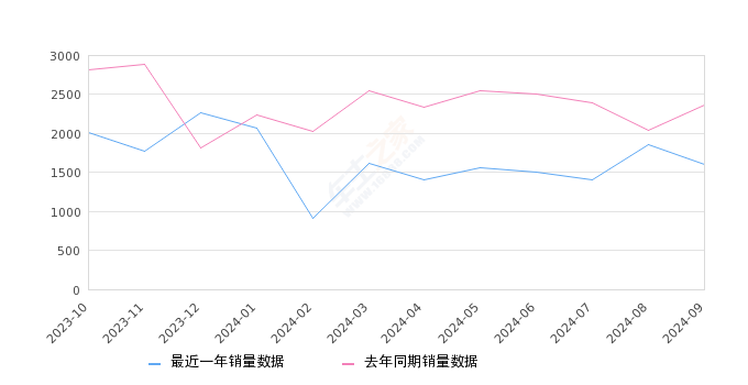 探险者 全部在售 2024款 2023款 2022款 2020款,2024年9月份探险者销量1600台, 同比下降32.35%