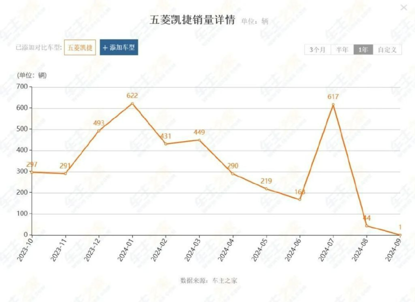 月销仅1辆，濒临停产！这三款车型还能“活”多久？