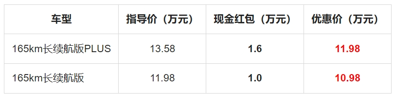 蓝电E5PLUS165km长续航版至高享1.6万新春特惠