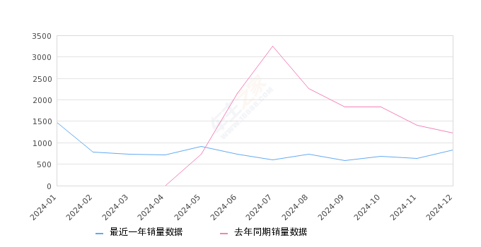 宝骏悦也 全部在售 2024款 2023款,2024年12月份宝骏悦也销量834台, 同比下降31.92%