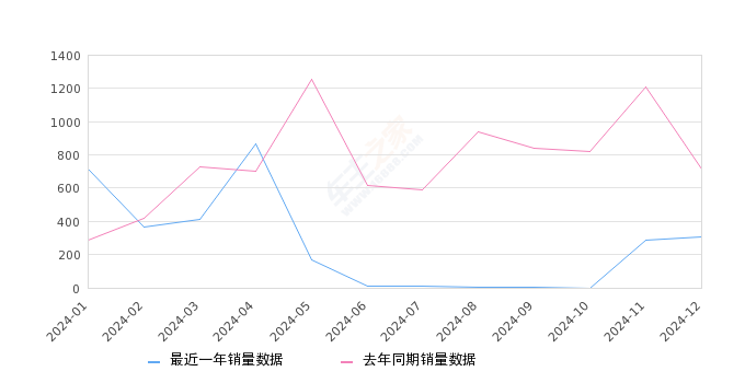 奔驰EQE 全部在售 2025款 2022款,2024年12月份奔驰EQE销量307台, 同比下降56.88%