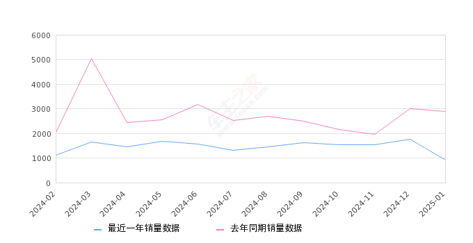 揽境 全部在售 2024款 2023款 2022款 2021款,2025年1月份揽境销量925台, 同比下降67.93%