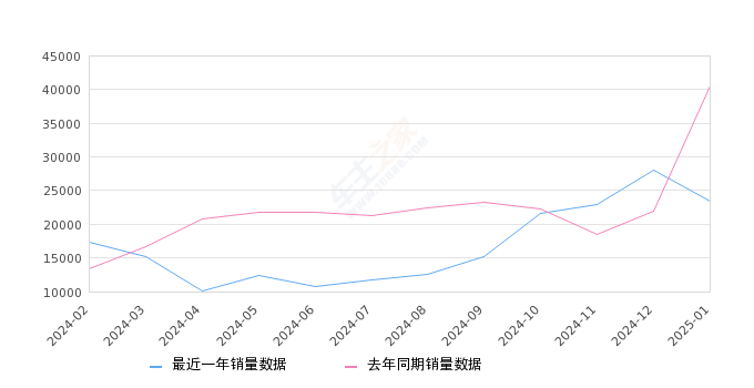 长安CS75 PLUS 全部在售 2025款 2024款 2023款 2022款 2021款 2020款,2025年1月份长安CS75 PLUS销量23493台, 同比下降41.99%