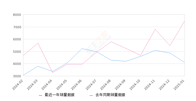 T-ROC探歌 全部在售 2024款 2023款 2022款 2021款 2020款 2019款,2025年1月份T-ROC探歌销量4087台, 同比下降45.42%