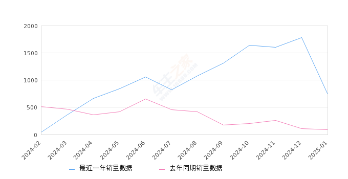 启辰D60 全部在售 2023款 2021款 2020款 2019款 2018款,2025年1月份启辰D60销量738台, 同比增长685.11%